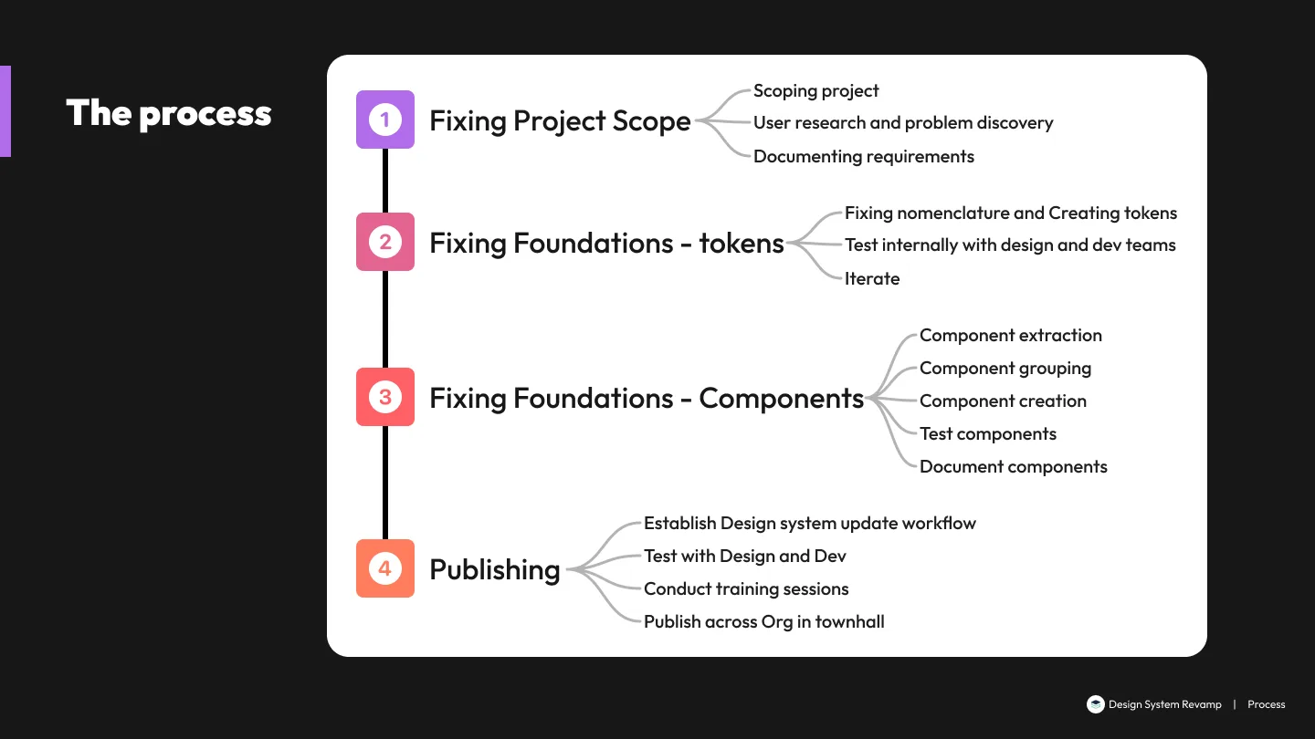 Process overview — foundation → components → documentation → workflow