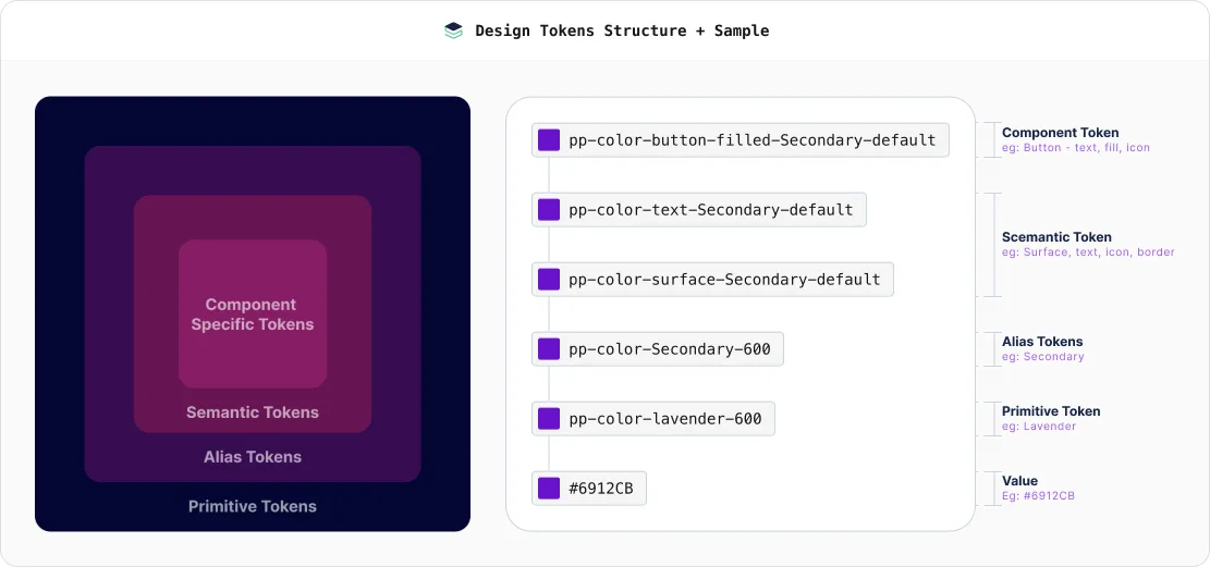 The design-token structure — primitive, alias, semantic, component