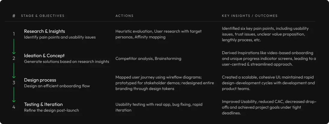 The design process — compressed into three weeks, design and build running in parallel