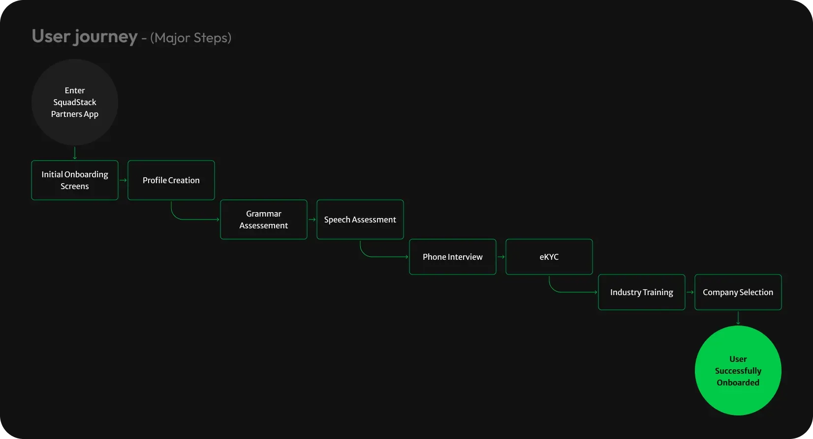 The onboarding journey — major steps